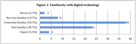 chart showing participants' familiarity with digital technology