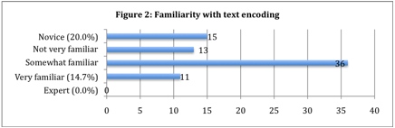 chart showing participants' familiarity with text encoding