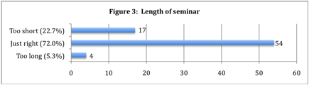 chart showing participants' perception of the seminar length