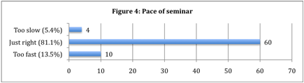chart showing participants' perception of the seminar's pace