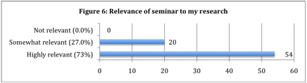 chart showing participants perception of the seminar's relevance to their research